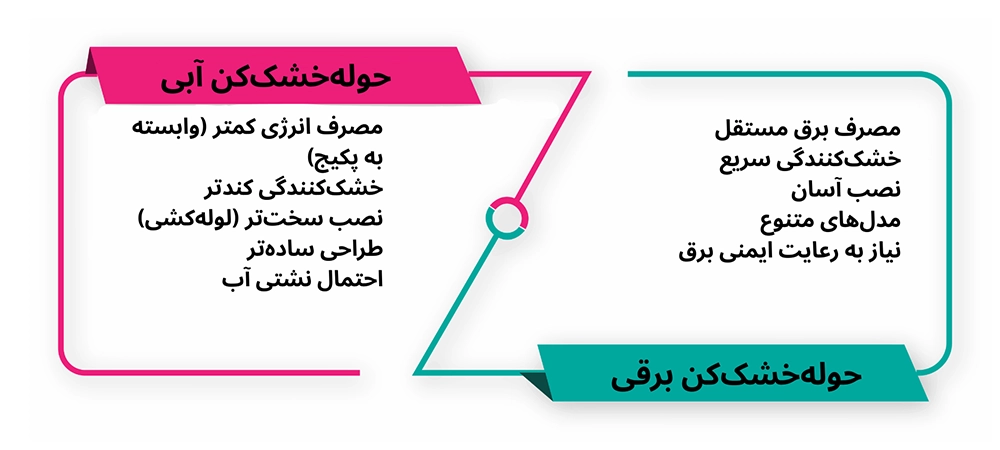 مقایسه انواع حوله خشک کن: برقی یا آبی؟